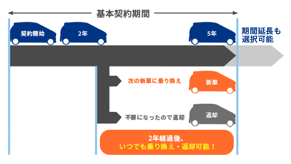 2年たったら乗り換え・返却が自由