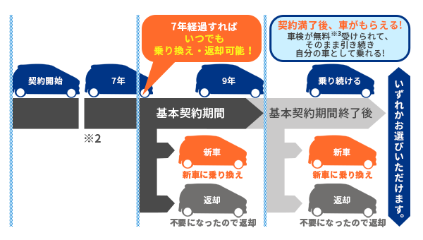 7年たったら乗り換え・返却が自由９年後はクルマをもらえる