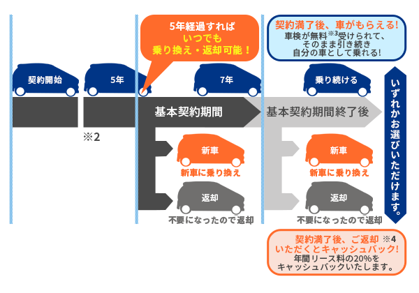 ５年たったら乗り換え・返却が自由 ７年後はクルマをもらうかキャッシュバック